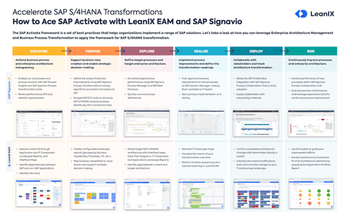 Accelerate S/4HANA transformation and ace SAP Activate.