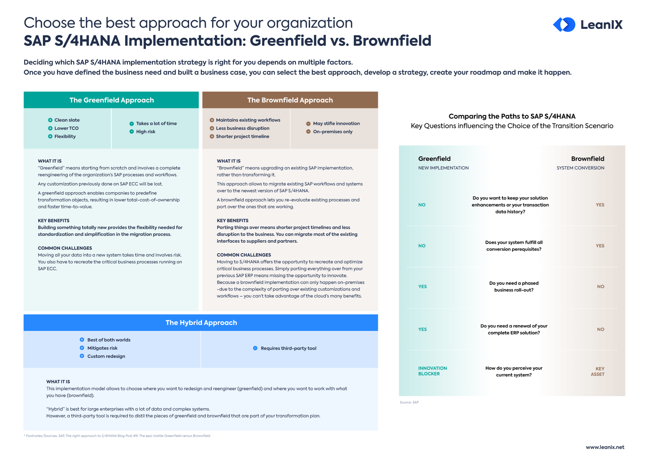 Greenfield vs Brownfield comparison in SAP S/4HANA Implementation