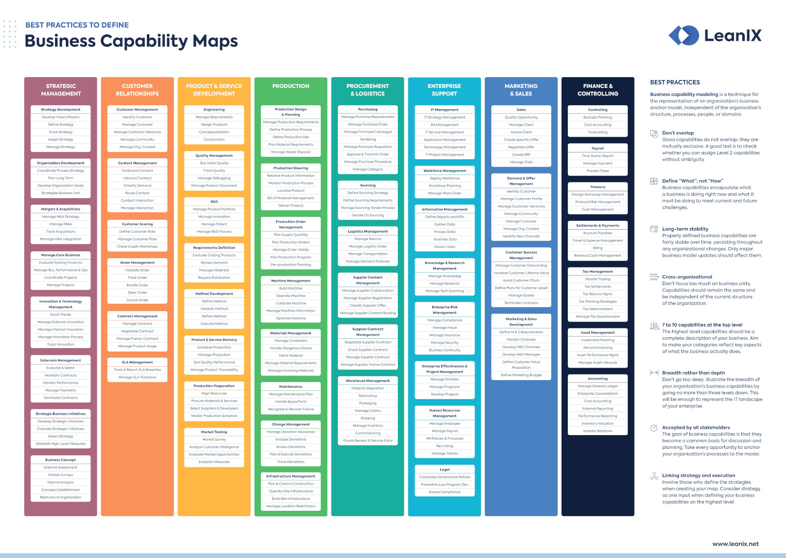 A poster showing how to create the perfect business capability map for your organization.