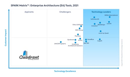LeanIX named a leader in SPARK Matrix: Enterprise Architecture (EA) Tools, 2021