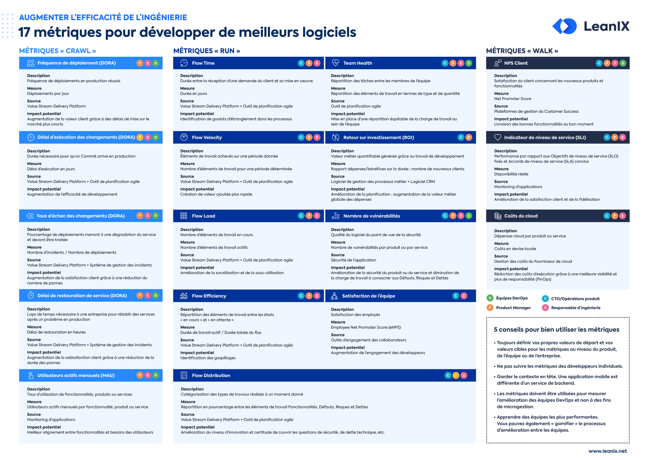 17 métriques pour développer de meilleurs logiciels poster.