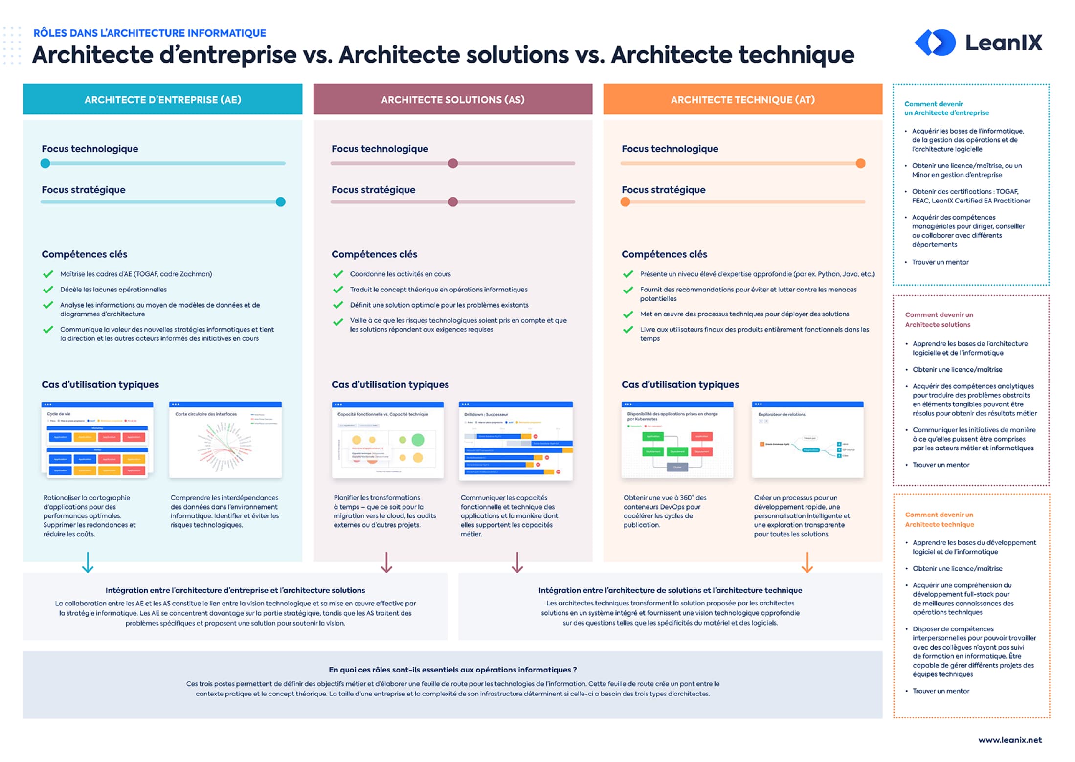 POSTER Gratuit - Découvrez quel rôle de l’architecture informatique vous correspond grâce à ce tableau comparatif 