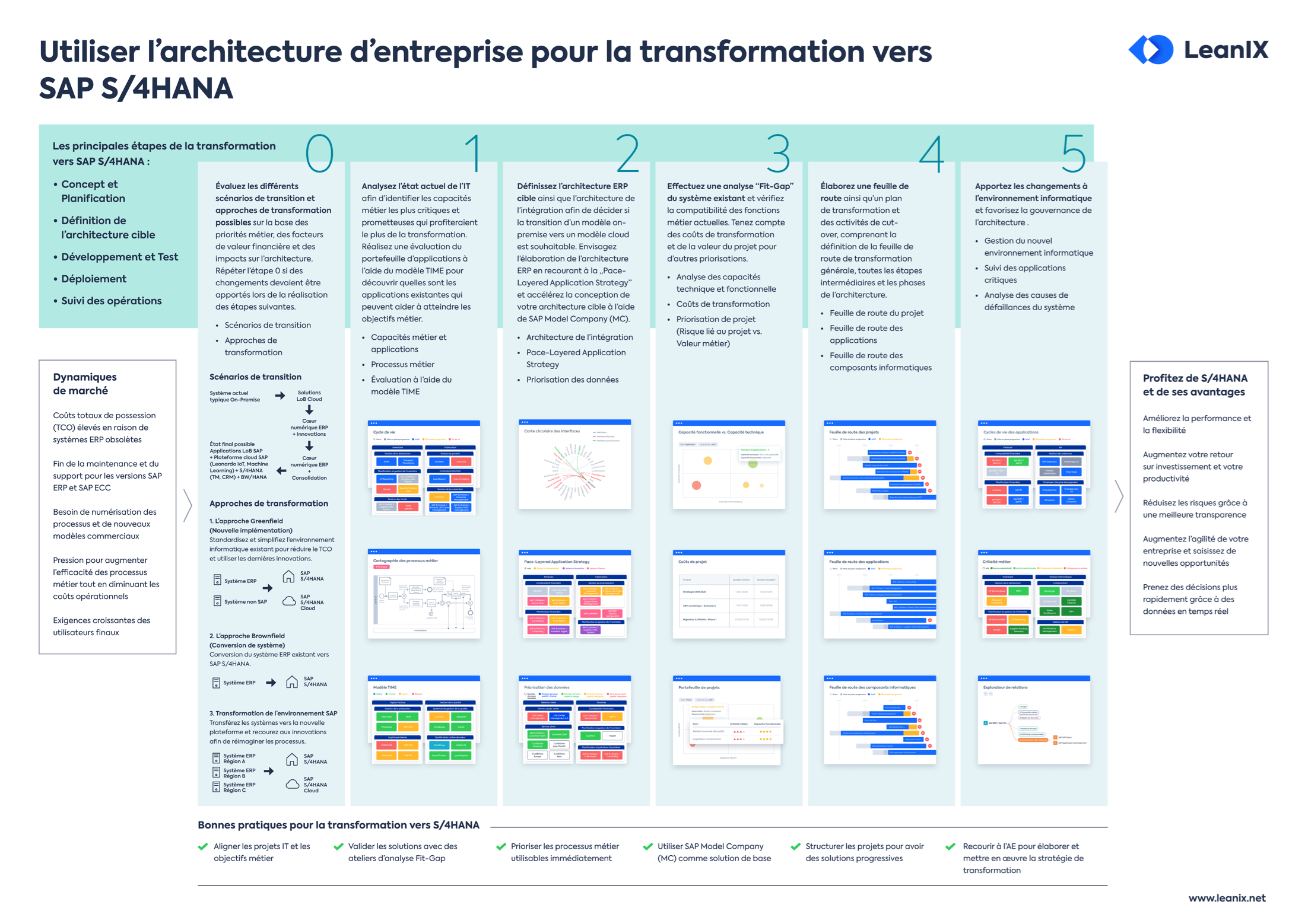 Utiliser l'architecture d'entreprise pour la transformation vers SAP S/4HANA poster