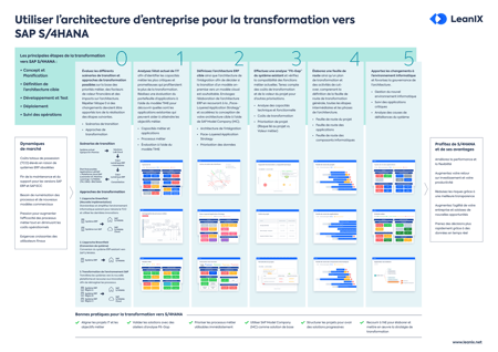 Utiliser l'architecture d'entreprise pour la transformation versSAP S/4HANA