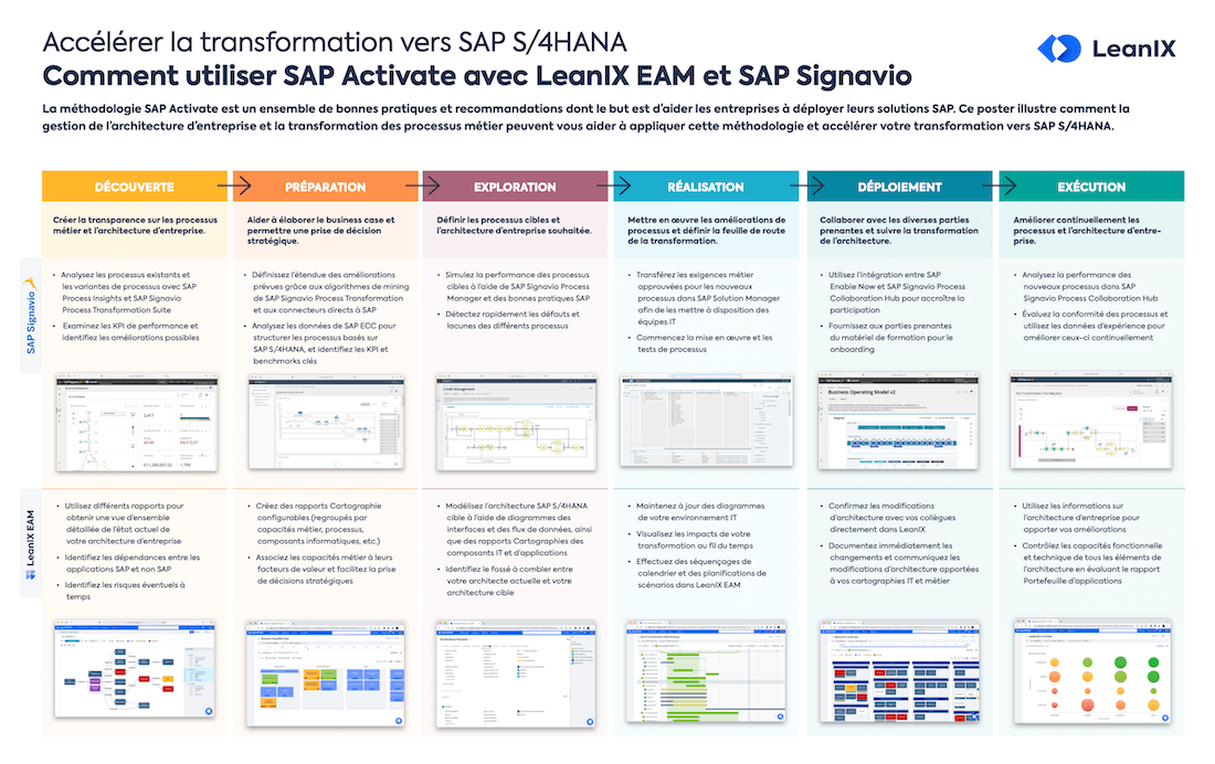 Comment utiliser SAP Activate avec LeanIX EAM et SAP Signavio