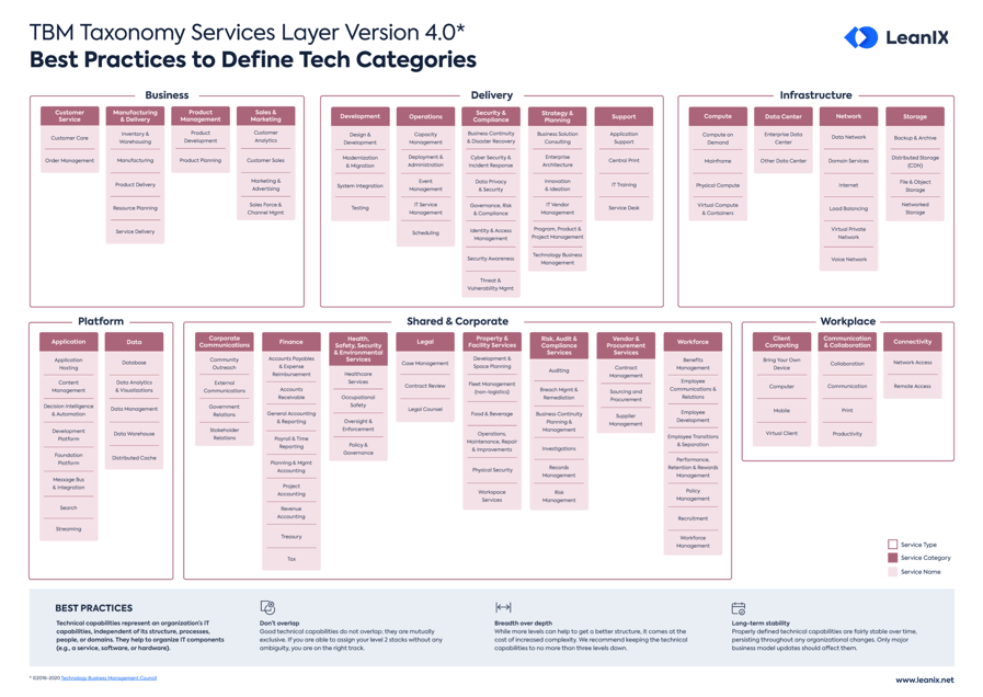 Best Practices to Define Technology Stacks