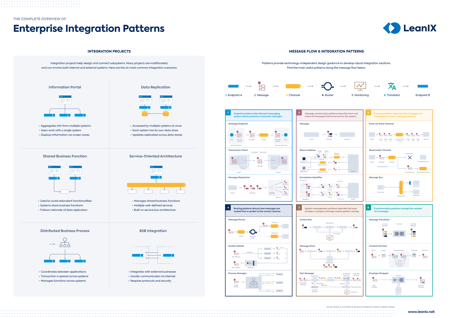 The Complete Overview of Enterprise Integration Patterns