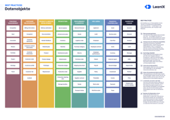 Best Practices zur Modellierung von Datenobjekten