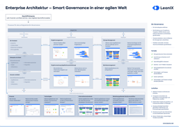 Enterprise Architektur – Smart Governance in einer agilen Welt