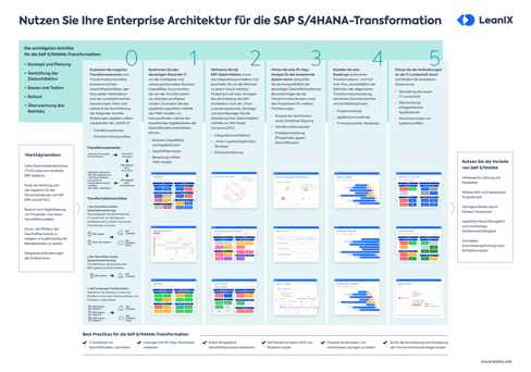 Nutzen Sie Ihre Enterprise Architektur für die SAP S/4HANA-Transformation
