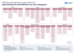 Technology Stacks – Best Practices