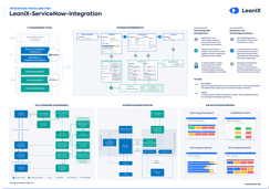 Verbinden Sie EA und ITSM mit der LeanIX ServiceNow-Integration