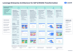 Leverage Enterprise Architecture for SAP S/4HANA Migration