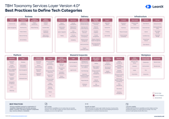 Best Practices to Define Tech Categories