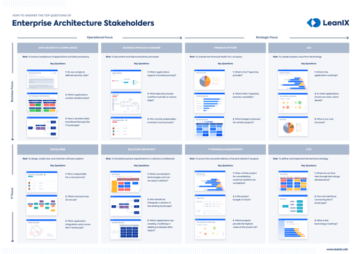 Differences Between Enterprise Architects Solution Architects And Technical Architects While comparing solution or enterprise architect vs technical architect some people tend to believe that the latter builds software products (such as computer games or apps) and runs network control systems.