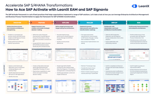 Accelerate each SAP Activate phase.