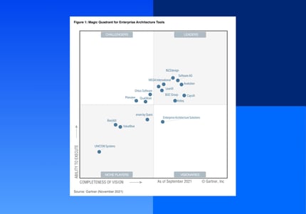 Gartner Magic Quadrant 2021