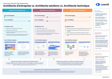 L’architecture solutions