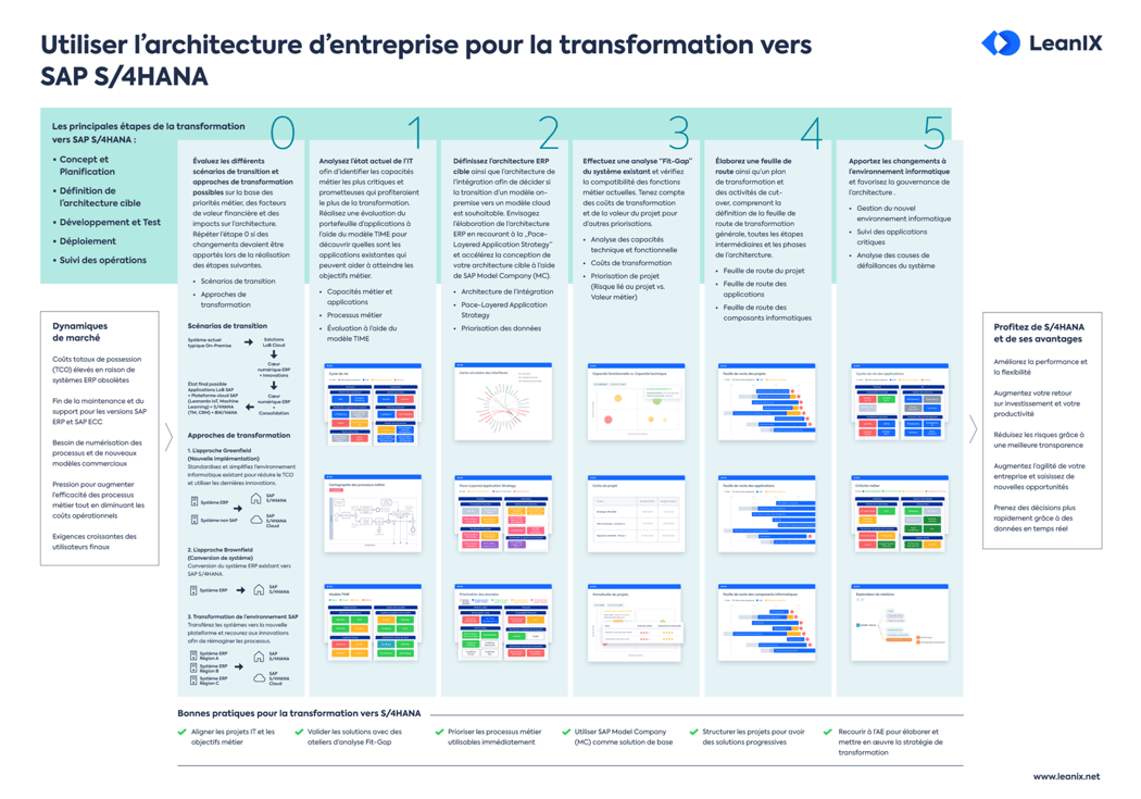 Différences entre SAP ECC, HANA, R/3 et S/4HANA | LeanIX