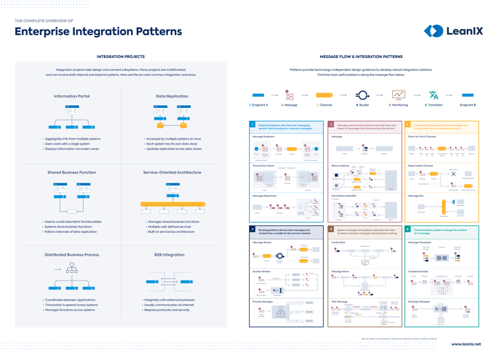 Integration Architecture - The Definitive Guide | LeanIX