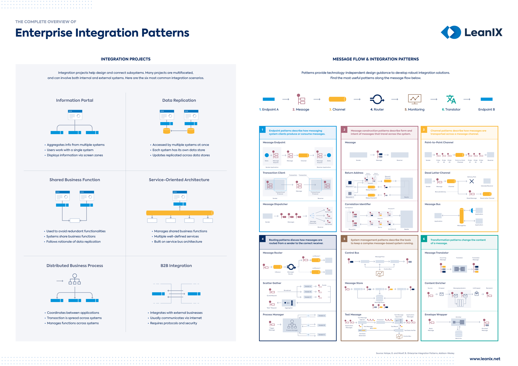 Architecture d’intégration - Le guide ultime | LeanIX
