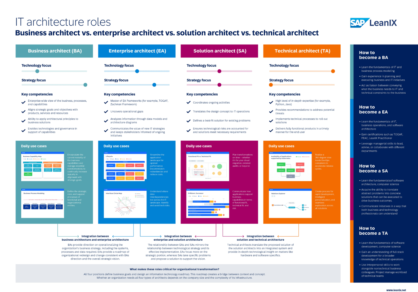 Technical Architecture - The Definitive Guide | LeanIX