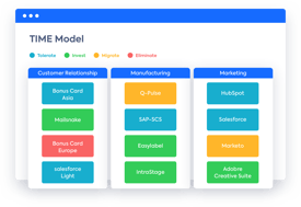 Gartner® TIME Model Effective Application Portfolio Mgmt LeanIX