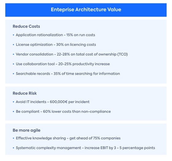 Enterprise Architecture Value