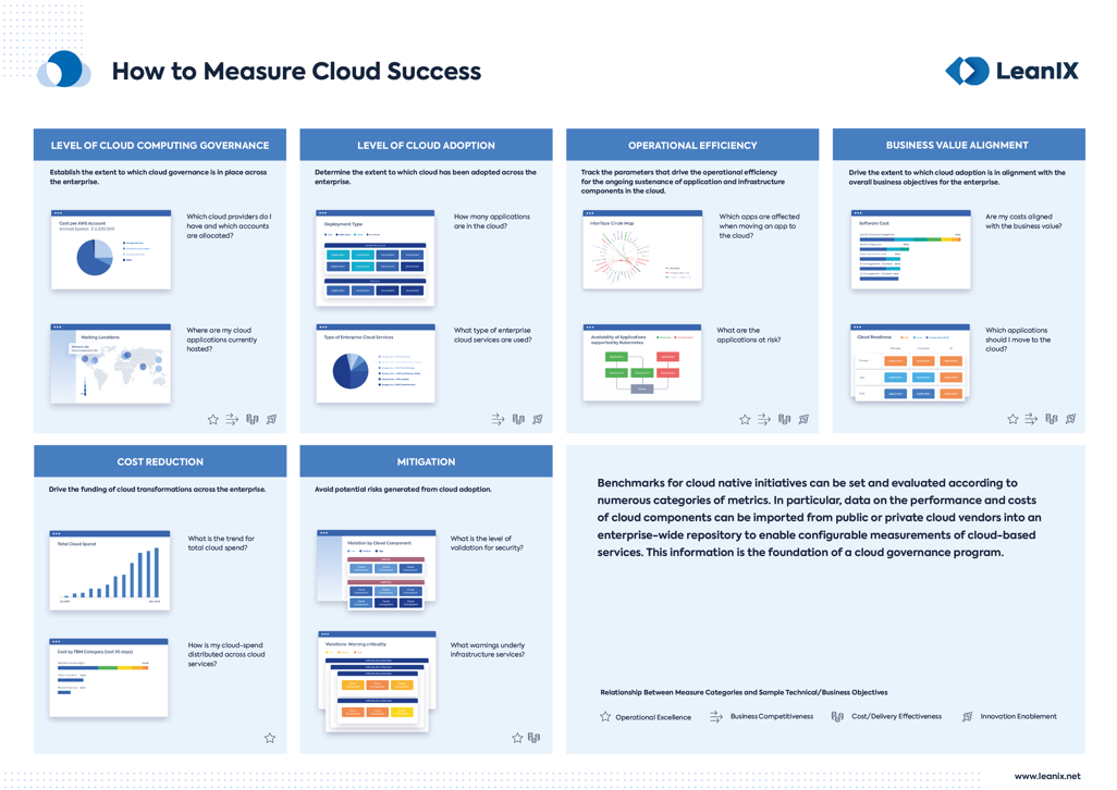Cloud Success Poster to show you the overall success of your cloud environment.