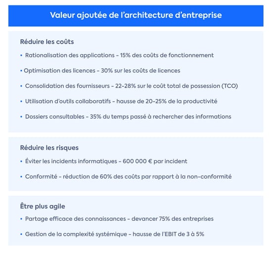 FR Enteprise Architecture Value