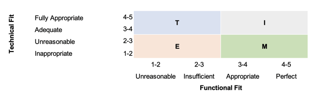 Gartner-TIME-model- quadrants.