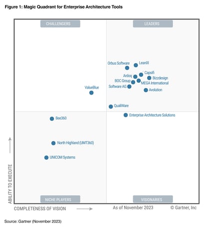 LeanIX parmi les Leaders du 2023 Gartner® Magic Quadrant™ pour les solutions d’architecture d’entreprise pour la troisième année consécutive