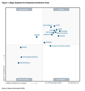 LeanIX named a Leader in the 2023 Gartner® Magic Quadrant™ for Enterprise Architecture Tools for third consecutive year