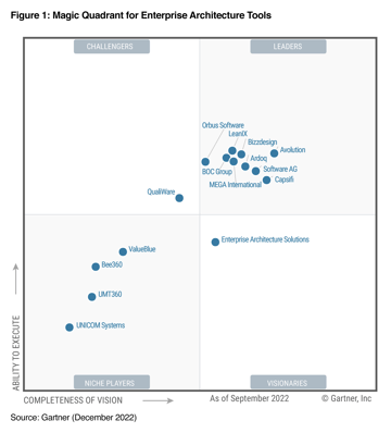 LeanIX named a Leader in the 2022 Gartner® Magic Quadrant™ for EA Tools 
