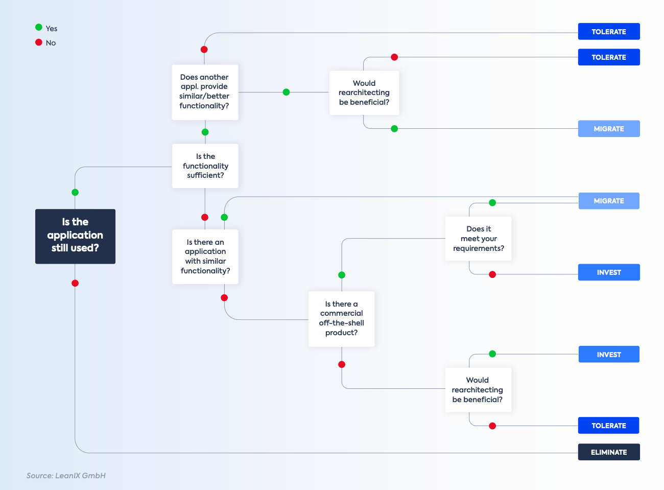 Gartner TIME methodology for app rationalization: Migrate