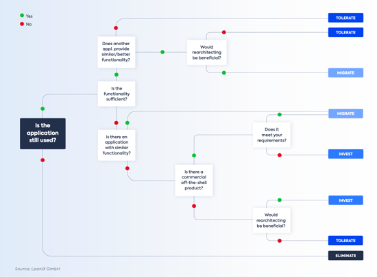 Gartners TIME framework flow chart decision tree