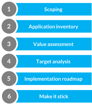Steps to application rationalization