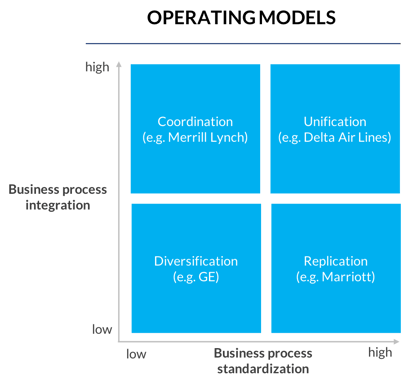 Business process standardization