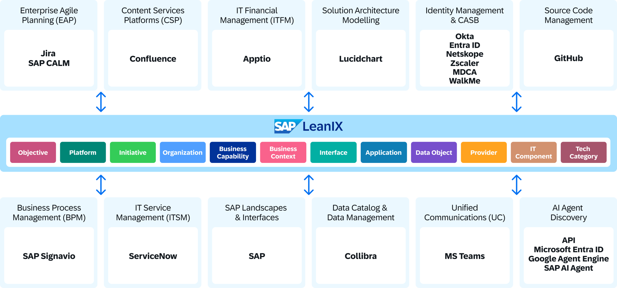 Open ecosystem integrations 