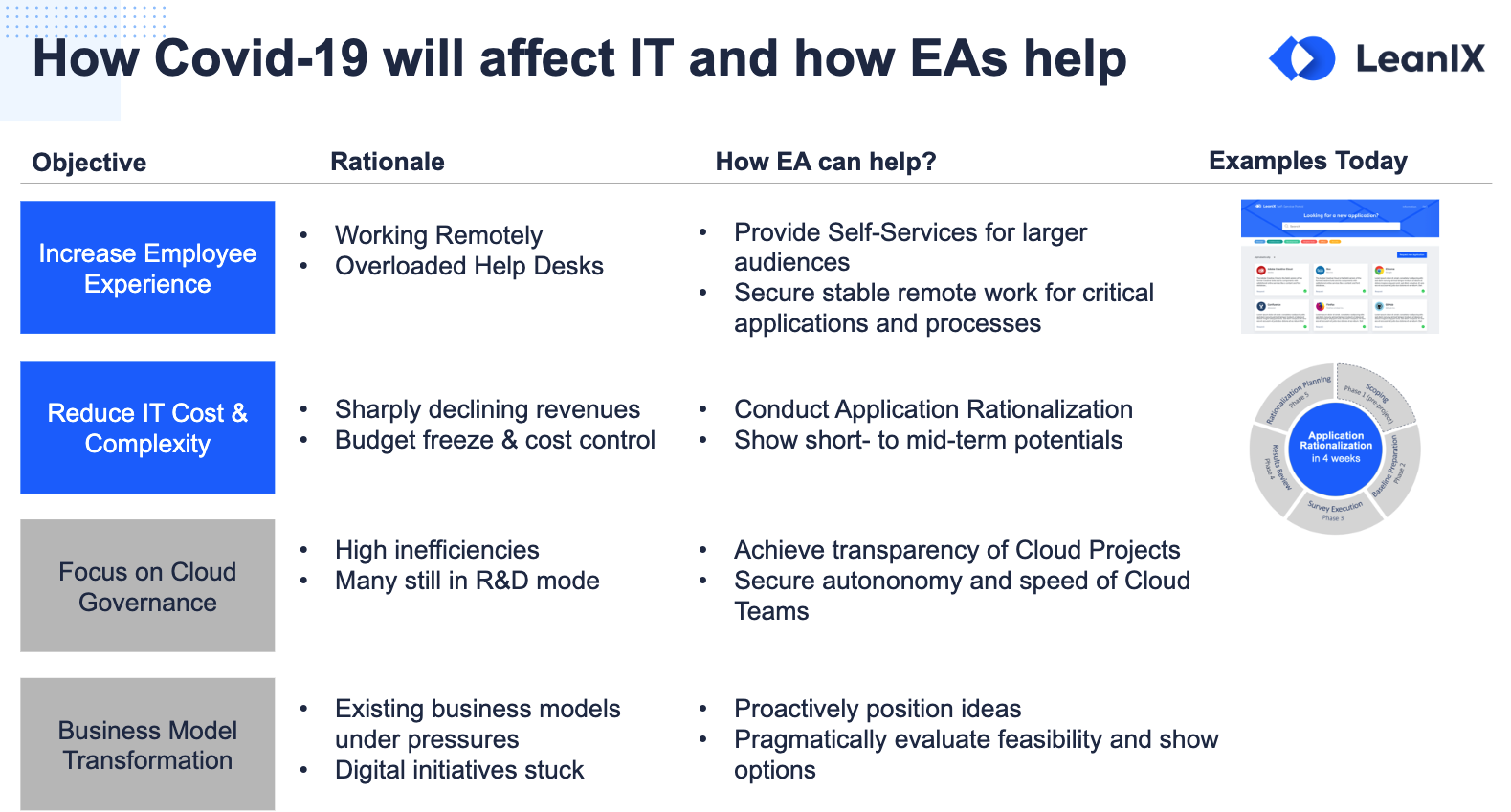 How COVID impacts IT and how EAs can help