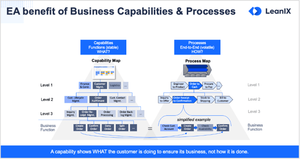 How To Sell Enterprise Architecture To The Business - EA Benefit