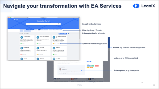 How To Sell Enterprise Architecture To The Business - Navigate Transformation