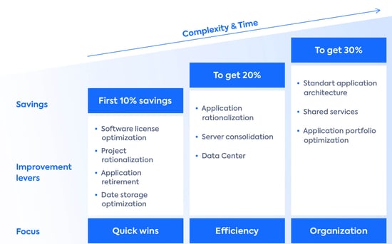 IT Saving potentials from Application Rationalization