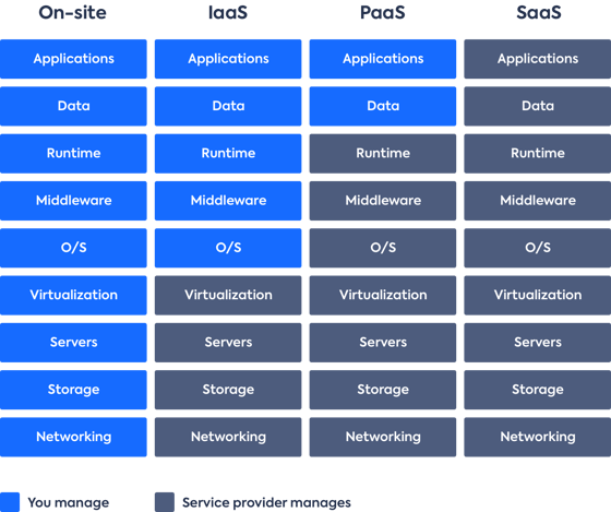 IaaS vs PaaS vs SaaS Diagram