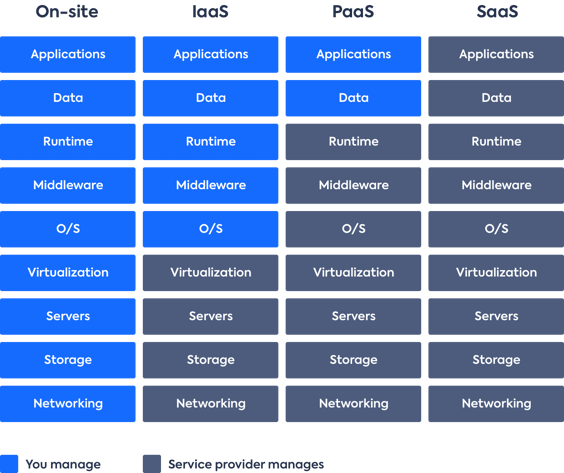 IaaS vs PaaS vs SaaS Diagram