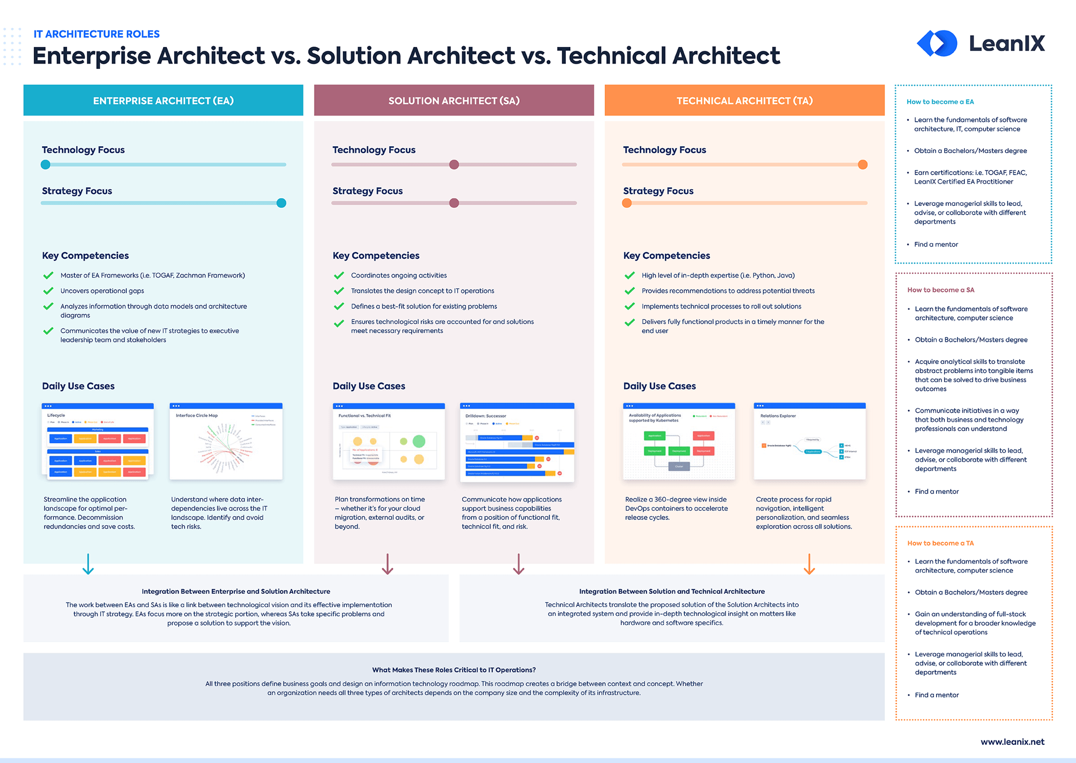 EN-IT-Arch-Roles_Poster_Landing_Page_Preview.pnghttps://www.leanix.net/en/download/comparing-it-architecture-roles