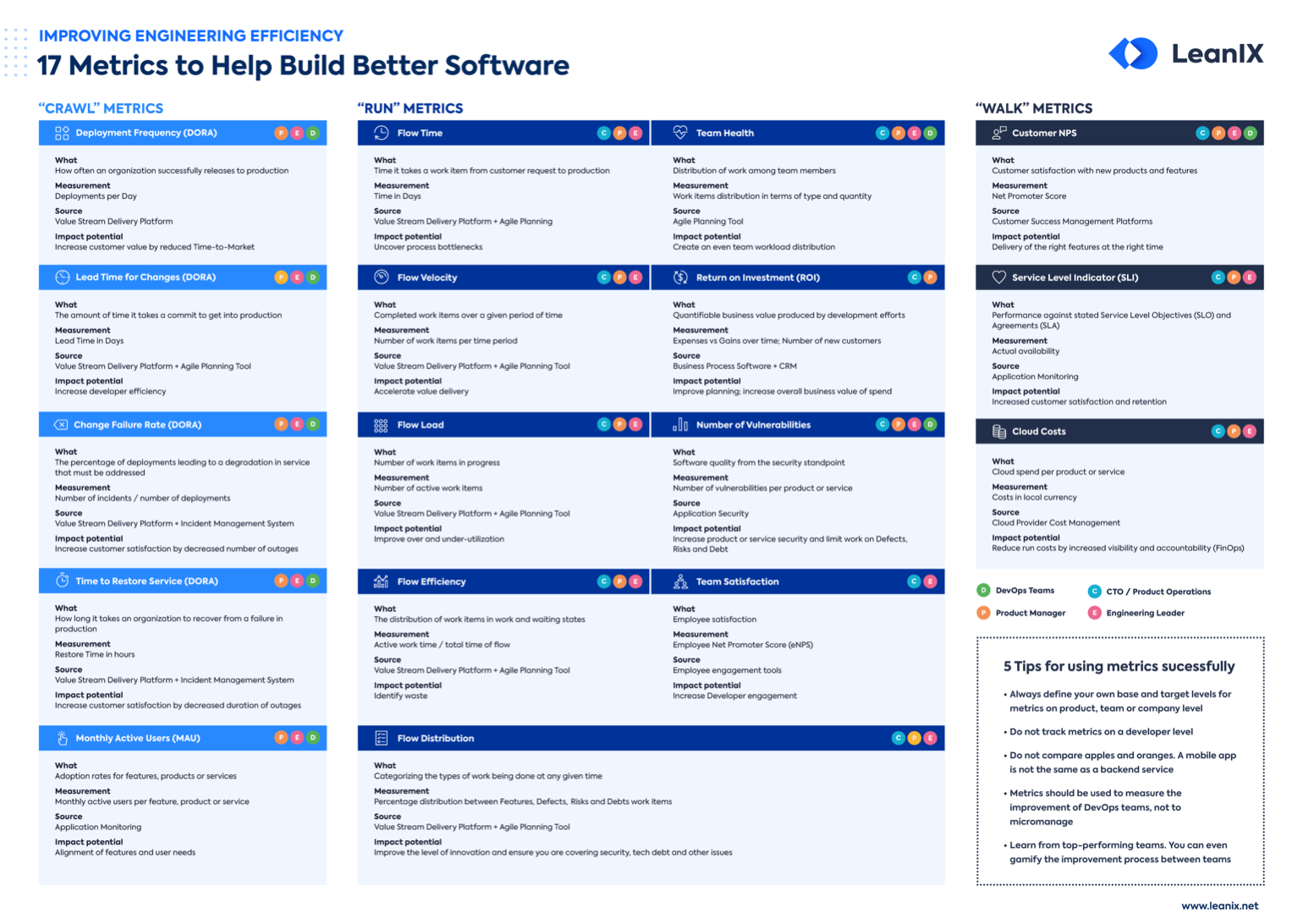Improve engineering efficiency with 17 metrics for DevOps, CTOs, and Product Managers