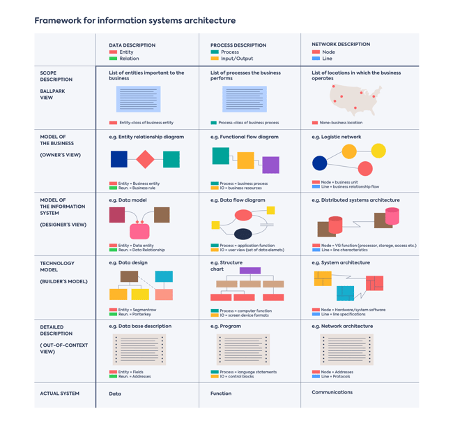 A Framework for Enterprise Architecture by John Zachman