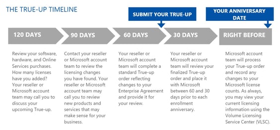 Microsoft-EA-True-Up-Timeline
