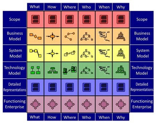 Zachman Framework